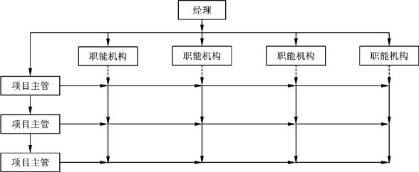 服务企业管理 例1-4矩阵结构组织形式矩阵结构组织形式的结构如图1-8